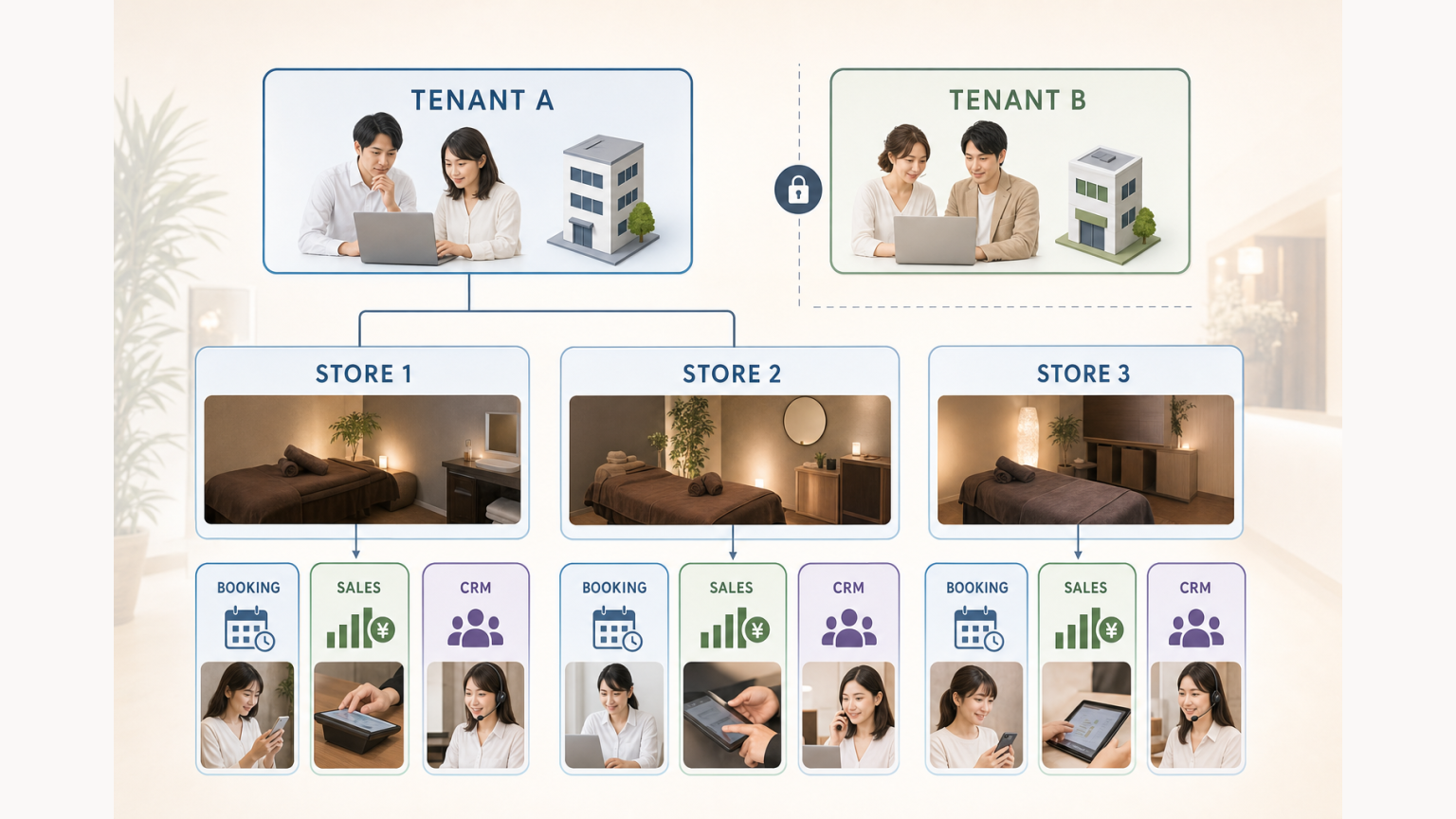 Salon Operations OSで企業と店舗を分離するtenant・store階層