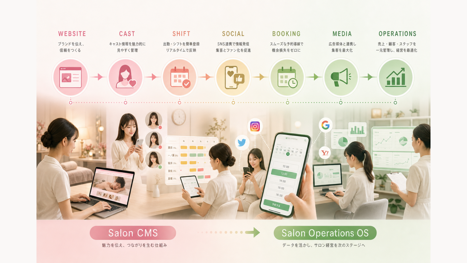 Salon CMSのホームページからキャスト・出勤・SNS・予約・媒体・店舗運営へ拡張する構造
