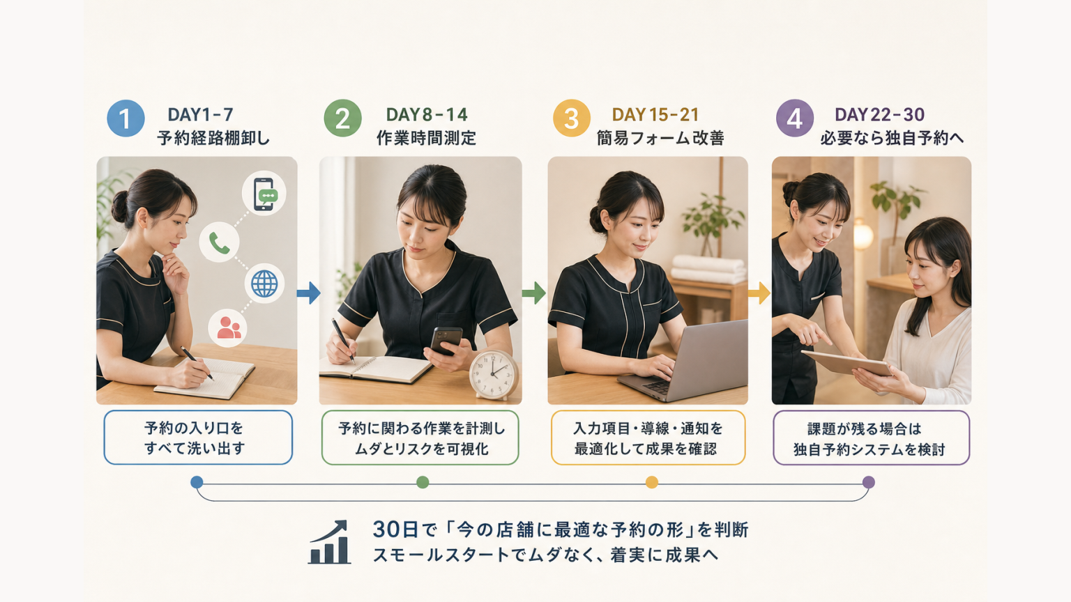 30日で簡易予約フォームか独自予約システムかを判断するロードマップ