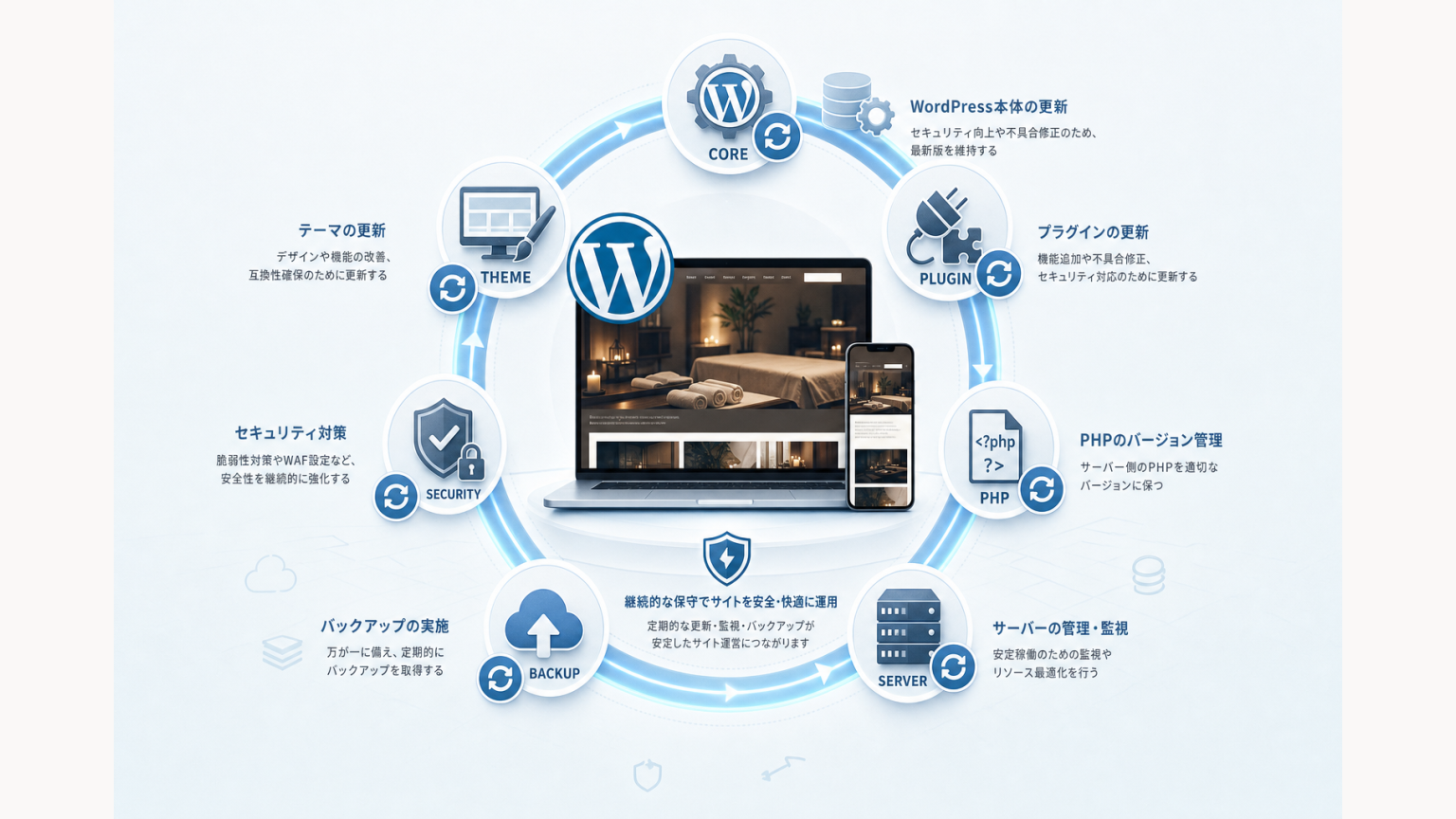WordPress本体・テーマ・プラグイン・サーバーを継続保守する必要があることを示す図