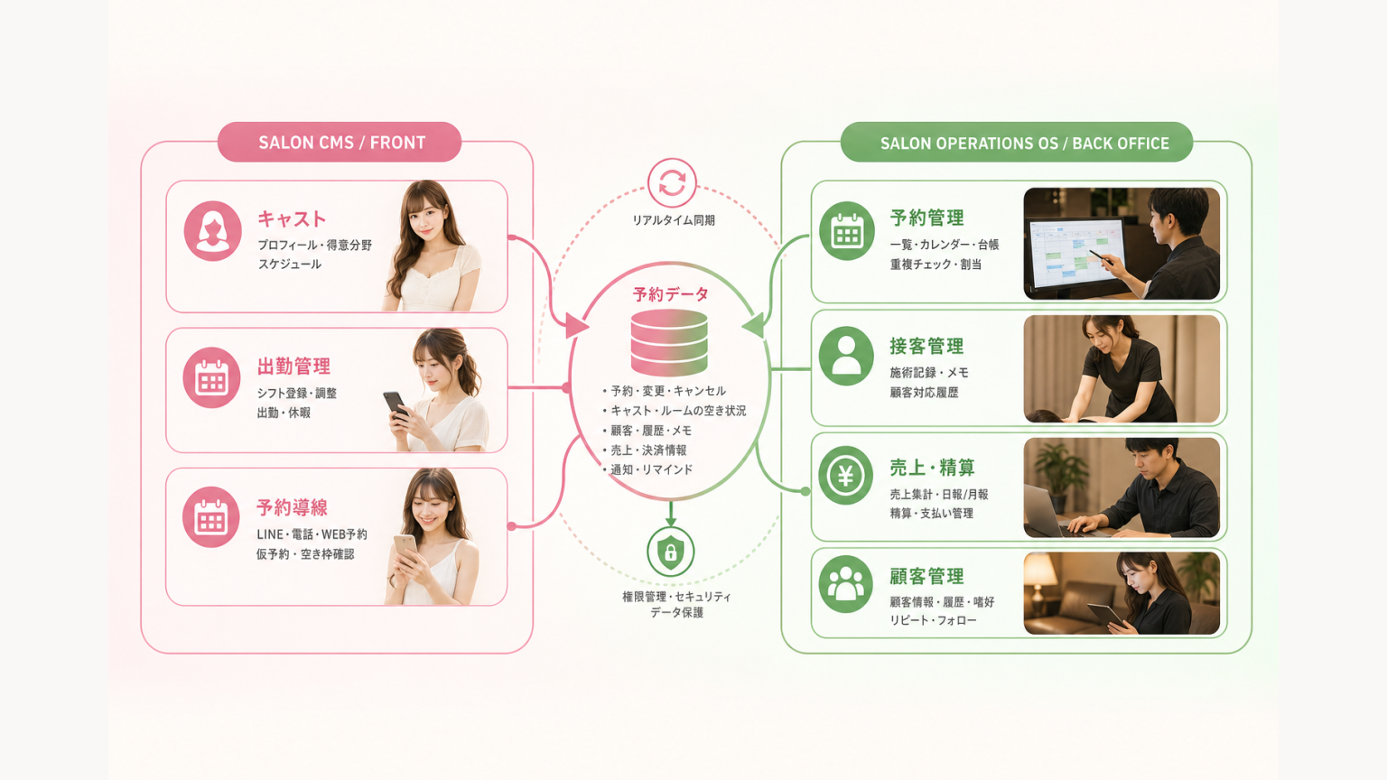 Salon CMSの予約導線とSalon Operations OSの予約管理をつなぐ全体構造