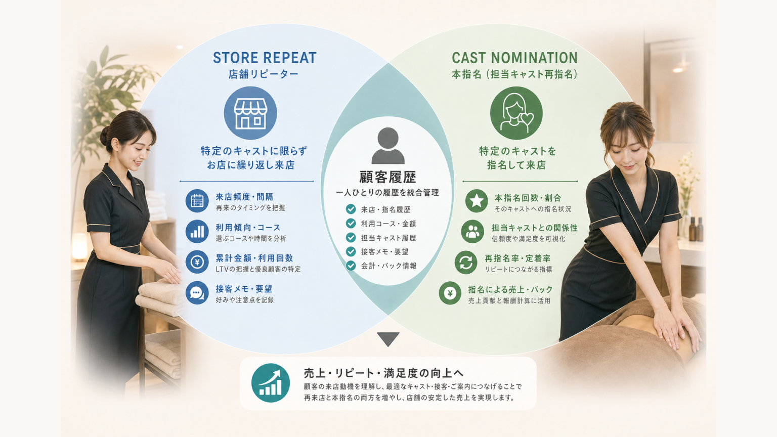 店舗リピーターと本指名の違いを整理する図