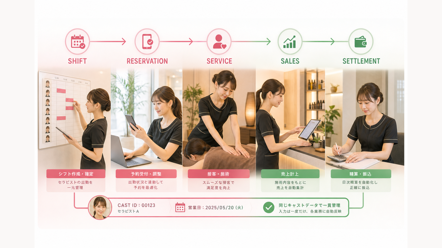 出勤から予約・接客・売上・精算まで同じキャストデータでつなぐ流れ