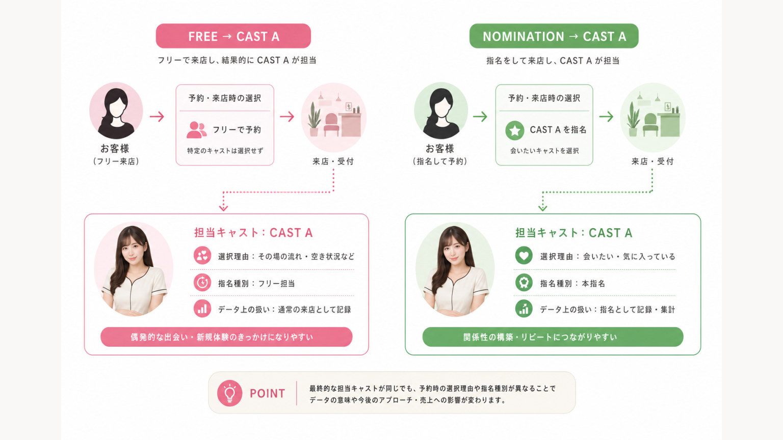 同じキャスト担当でもフリー担当と本指名では意味が異なることを示す図